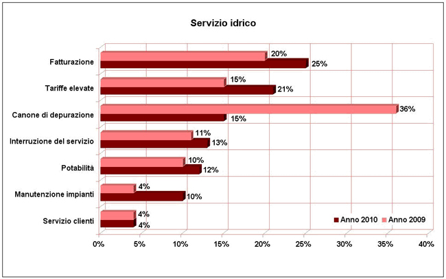 servizio idrico