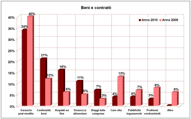 beni e contratti