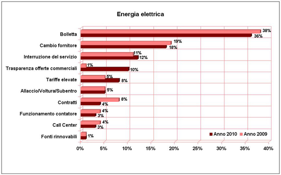 energia