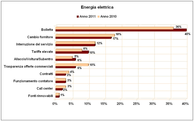 energia elettrica 2012