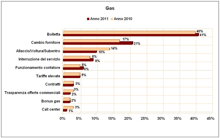 gas 2012