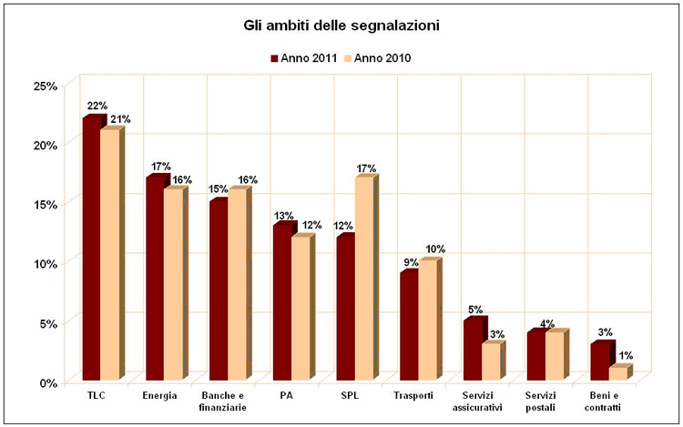 gli ambiti delle segnalazioni