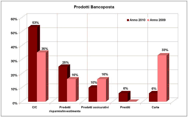 prodotti bancoposta