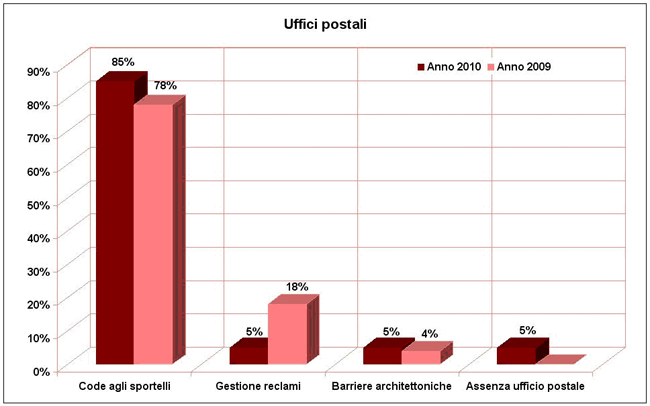 uffici postali