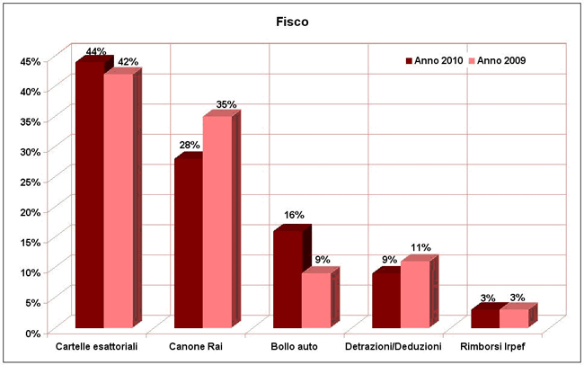 fisco