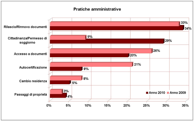pratiche amministrative
