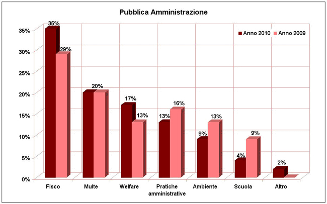 pubblica amministrazione