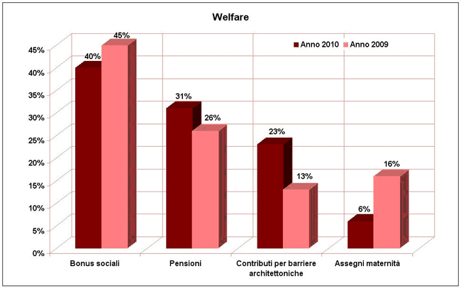 welfare