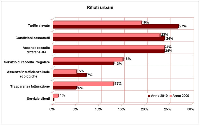 rifiuti urbani