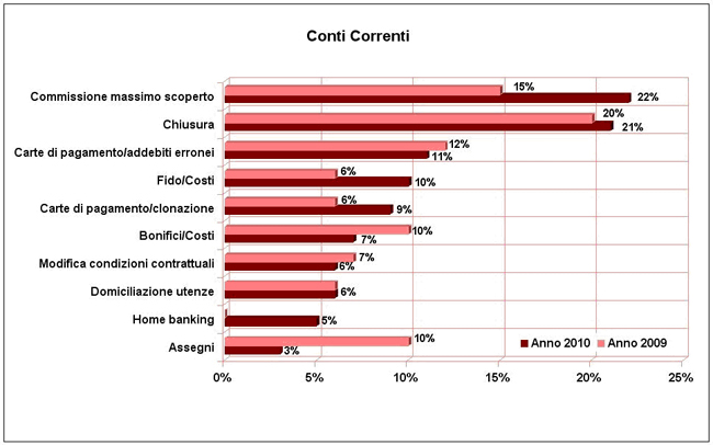 conti correnti