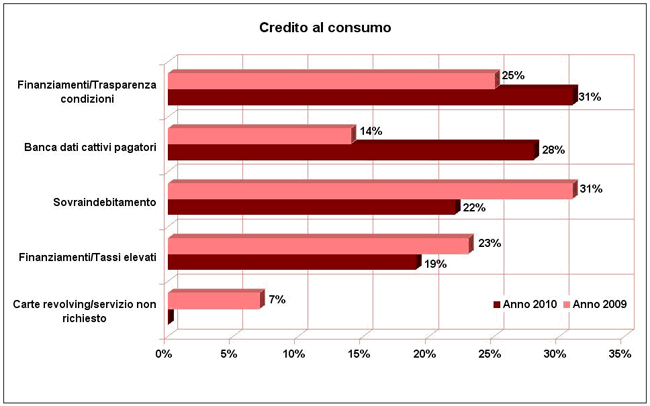 credito al consumo