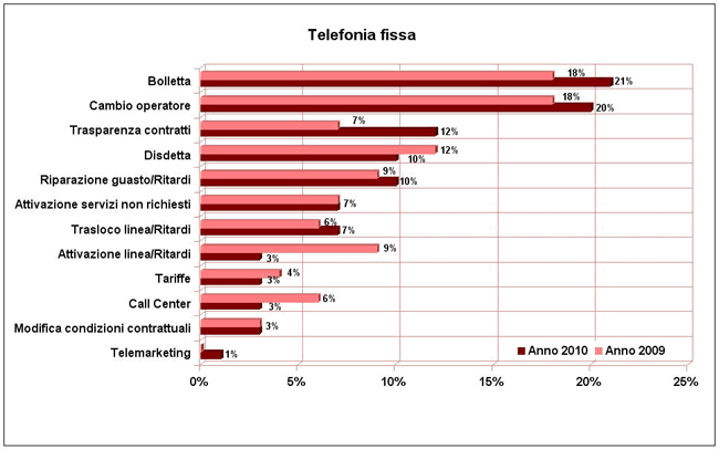 telefonia fissa