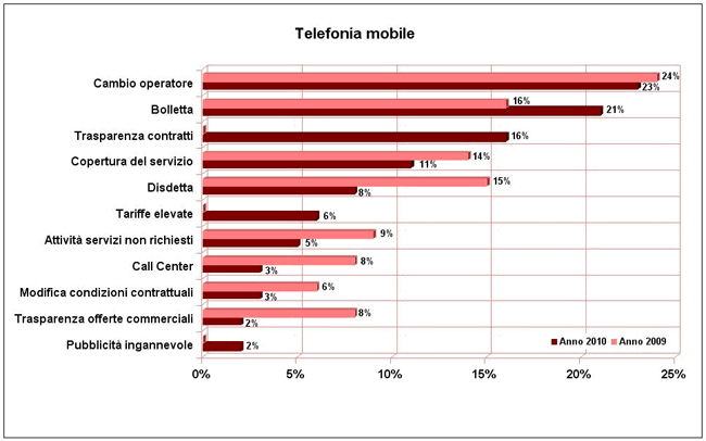 telefonia mobile