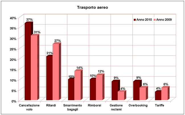 trasporto aereo