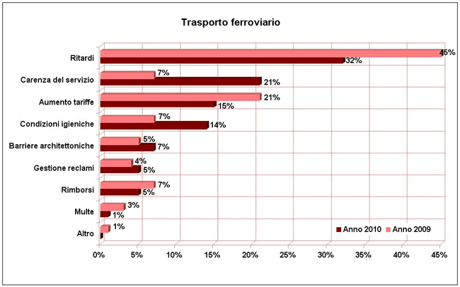 trasporto ferroviario
