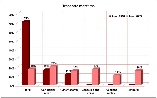 trasporto marittimo