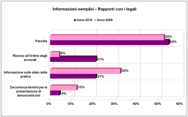 informazioni semplici