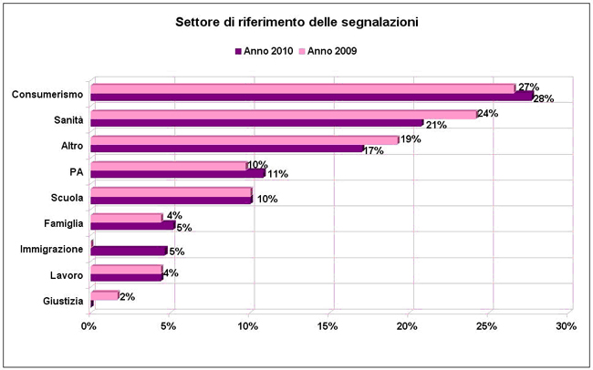 settore riferimento