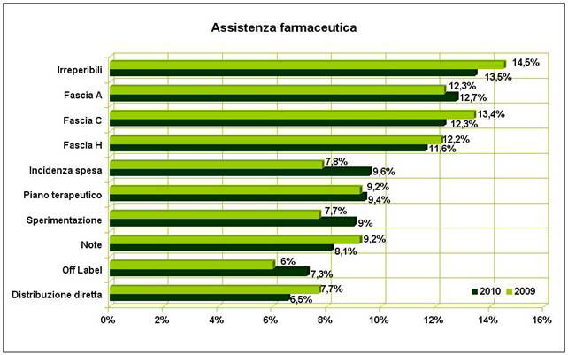 farmaci tabella pit 2011