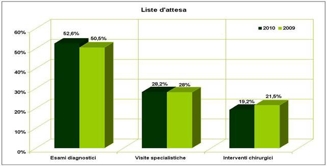 liste attesa tabella pit 2011