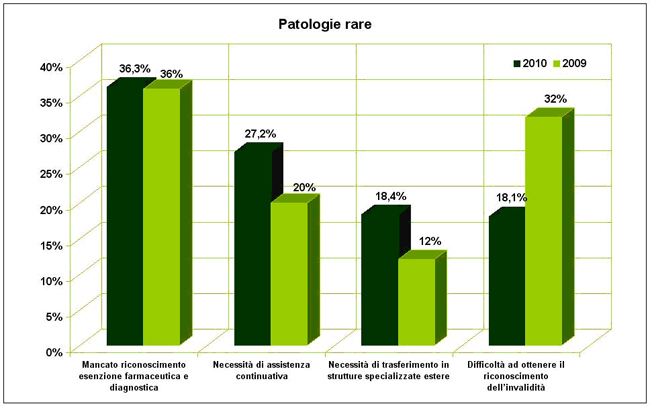 patologie rare