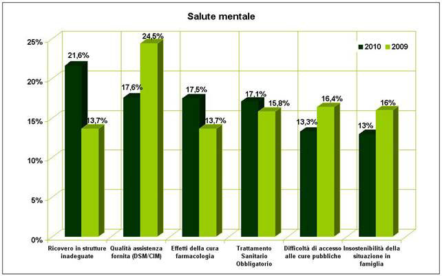 salute mentale tabella pit 2011