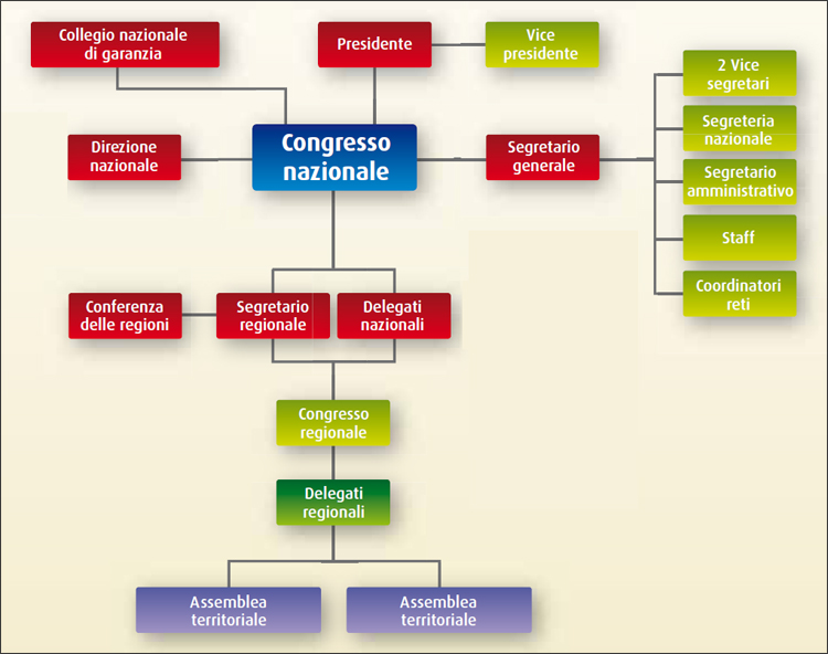 ca organigramma
