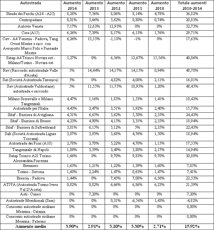 consumatori-pendolari-pedaggi-tabella